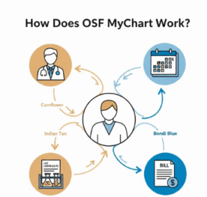 OSF MyChart Login 